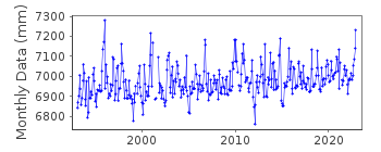 Plot of monthly mean sea level data at VIGO II.