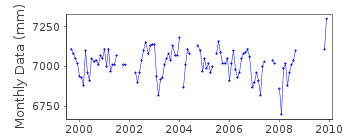 Plot of monthly mean sea level data at SKOPELOS.