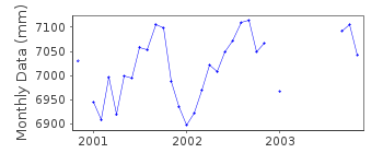 Plot of monthly mean sea level data at GIRNE.