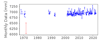 Plot of monthly mean sea level data at ARCACHON-EYRAC.