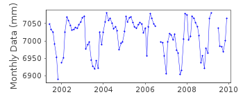 Plot of monthly mean sea level data at AMASRA.