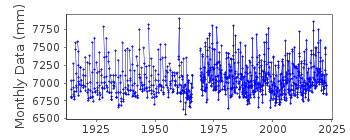 Plot of monthly mean sea level data at NEUVILLE.