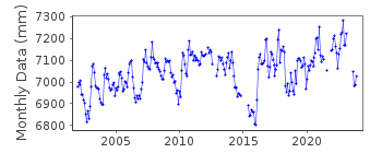 Plot of monthly mean sea level data at POHNPEI C.