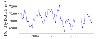 Plot of monthly mean sea level data at IGNEDA.