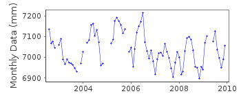 Plot of monthly mean sea level data at TRABZON II.
