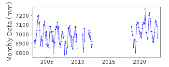 Plot of monthly mean sea level data at ULUKHAKTOK (FORMERLY HOLMAN ).