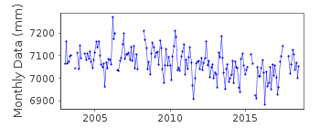 Plot of monthly mean sea level data at ROTHERA.