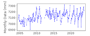 Plot of monthly mean sea level data at CORFU ( KERKYRA ).