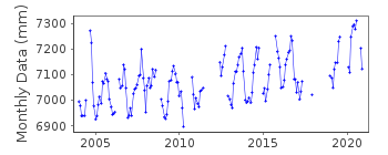 Plot of monthly mean sea level data at MANZANILLO.