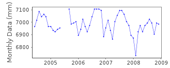 Plot of monthly mean sea level data at NORTH SALAMINOS II.