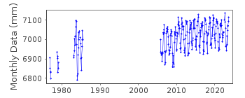 Plot of monthly mean sea level data at FORT-DE-FRANCE II.