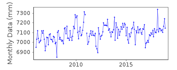 Plot of monthly mean sea level data at PLOCE.