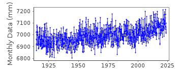 Plot of monthly mean sea level data at SYDNEY, FORT DENISON 2.