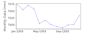 Plot of monthly mean sea level data at IQUIQUE.