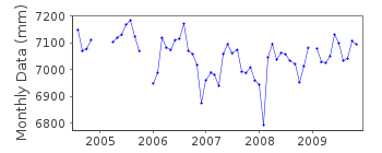 Plot of monthly mean sea level data at MARMARA EREGLISI.