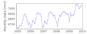 Plot of monthly mean sea level data at ISKENDERUN II.