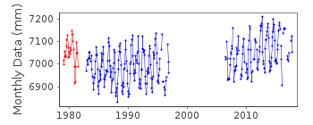 Plot of monthly mean sea level data at CASILDA II.