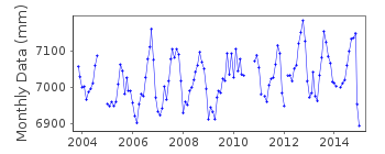Plot of monthly mean sea level data at FUNCHAL B.