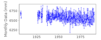 Plot of monthly mean sea level data at POLYARNIY.