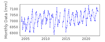 Plot of monthly mean sea level data at FUERTEVENTURA.