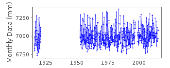 Plot of monthly mean sea level data at CHENNAI.