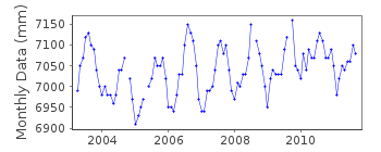 Plot of monthly mean sea level data at GRANADILLA.