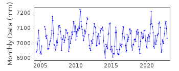 Plot of monthly mean sea level data at HIERRO.
