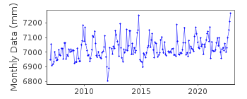 Plot of monthly mean sea level data at FERROL 2.