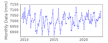 Plot of monthly mean sea level data at TARIFA 2.