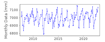 Plot of monthly mean sea level data at SAGUNTO.