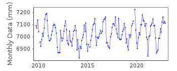 Plot of monthly mean sea level data at ALCUDIA.