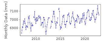Plot of monthly mean sea level data at LA GOMERA.