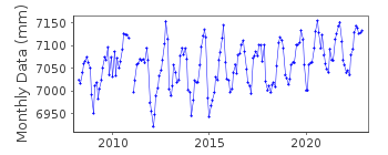 Plot of monthly mean sea level data at ARRECIFE 2.