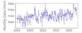 Plot of monthly mean sea level data at BELLEDUNE.