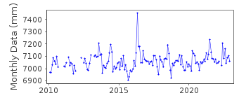 Plot of monthly mean sea level data at LOW HEAD.