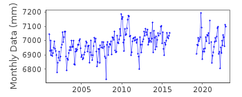 Plot of monthly mean sea level data at BARI.
