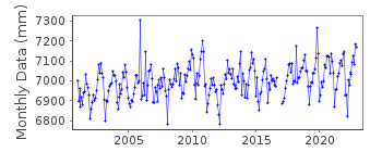 Plot of monthly mean sea level data at LAMPEDUSA.