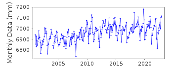 Plot of monthly mean sea level data at PALINURO.