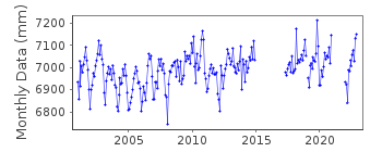 Plot of monthly mean sea level data at SALERNO.