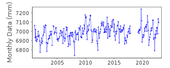 Plot of monthly mean sea level data at VIESTE.