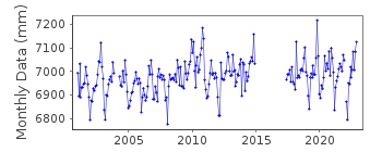 Plot of monthly mean sea level data at GENOVA II.