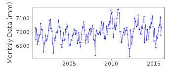 Plot of monthly mean sea level data at PALERMO II.