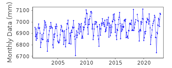 Plot of monthly mean sea level data at CATANIA II.