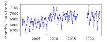Plot of monthly mean sea level data at TARANTO II.