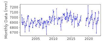 Plot of monthly mean sea level data at ORTONA II.