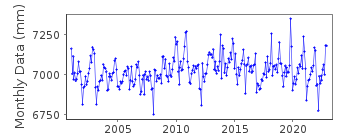 Plot of monthly mean sea level data at ANCONA II.