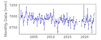 Plot of monthly mean sea level data at TRIESTE II.