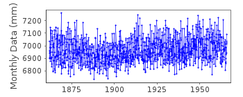 Plot of monthly mean sea level data at ABERDEEN II.
