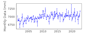 Plot of monthly mean sea level data at VENEZIA II.