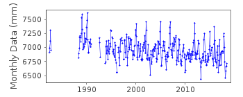 Plot of monthly mean sea level data at SKAGSUDDE.